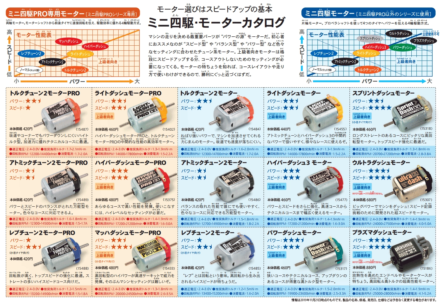 The speed of the machine is controlled by changing the motor