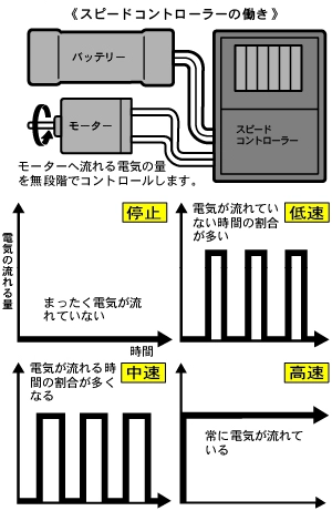 How the speed controller works