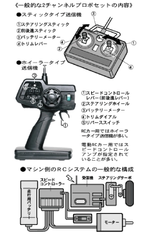 Configuration and Functions of RC Car Propo Set