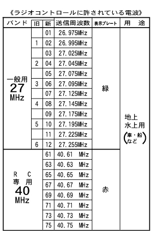 Radio waves used by RC cars